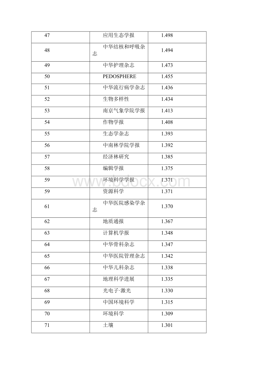 中国科技期刊影响因子总排序.docx_第3页