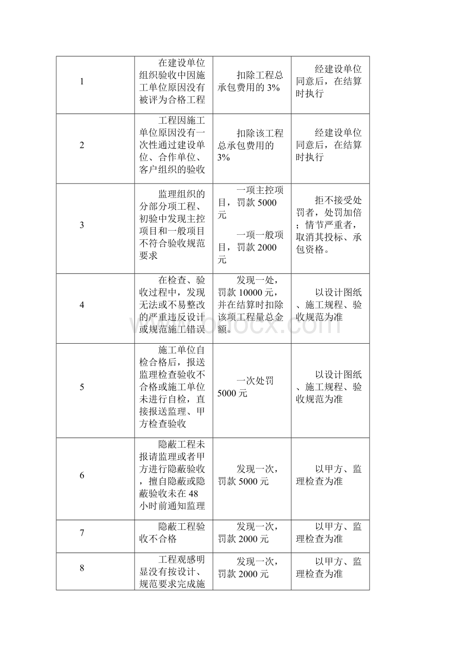 施工单位考评管理细则.docx_第2页