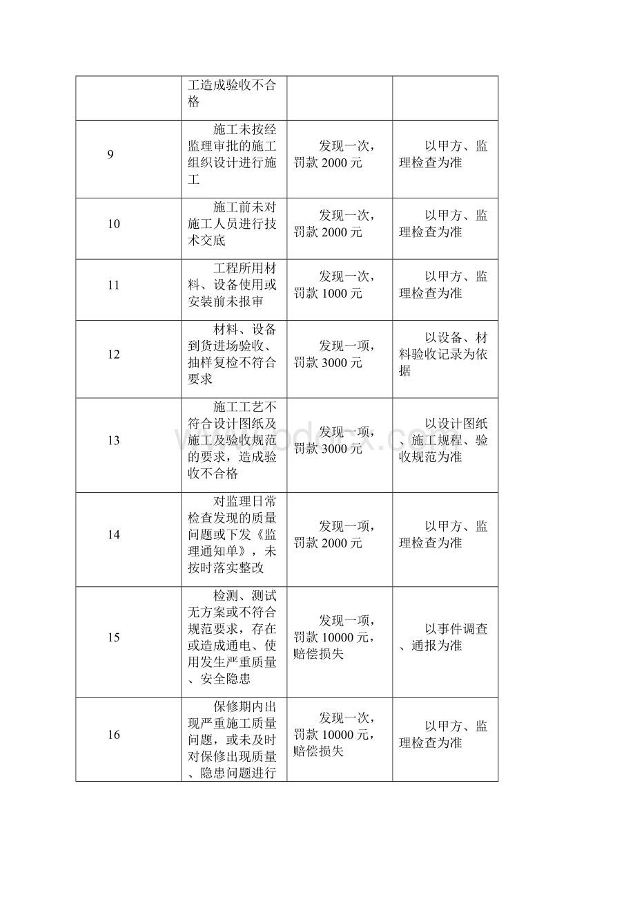 施工单位考评管理细则.docx_第3页