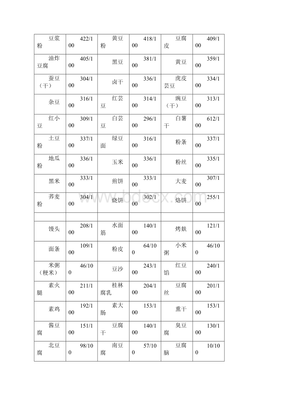 常见食物热量表说明.docx_第3页