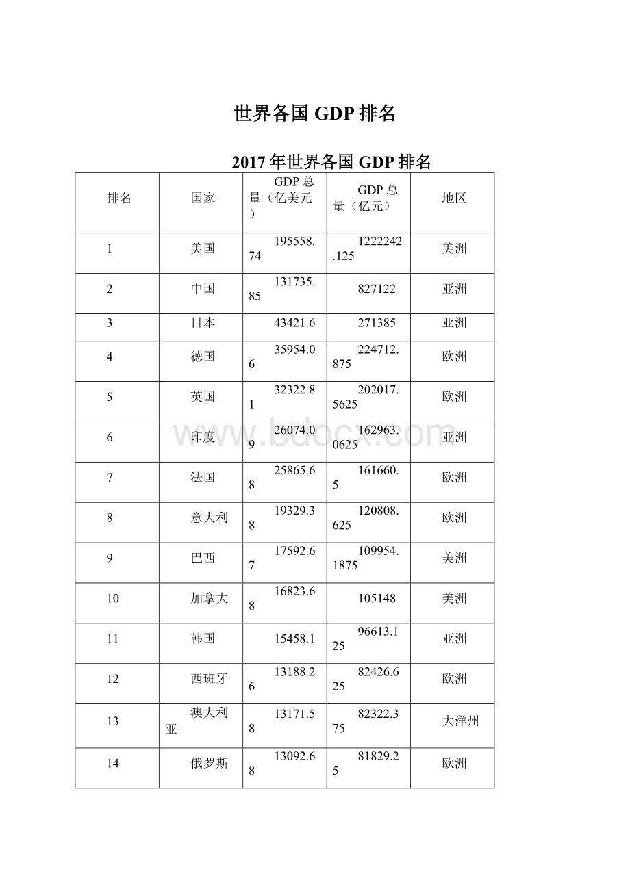 世界各国GDP排名.docx_第1页