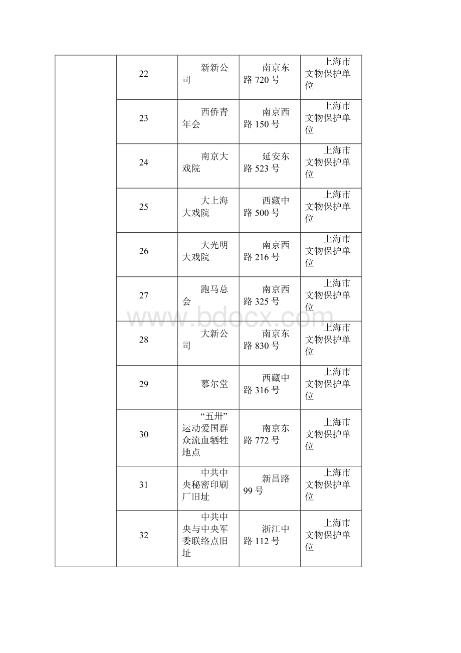 上海历史遗迹红色景点统计表大全黄浦区.docx_第3页