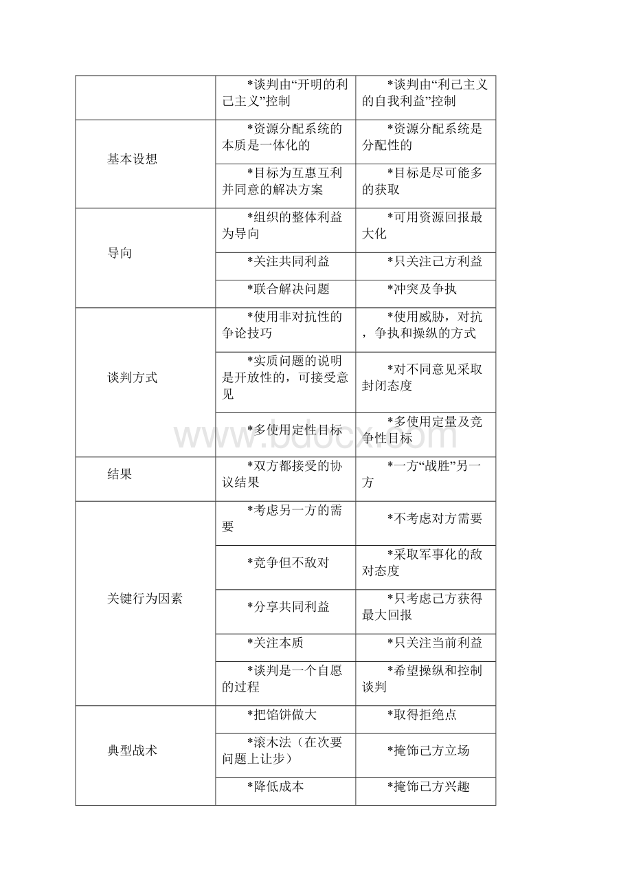 采购与供应谈判复习要点Word文档下载推荐.docx_第2页