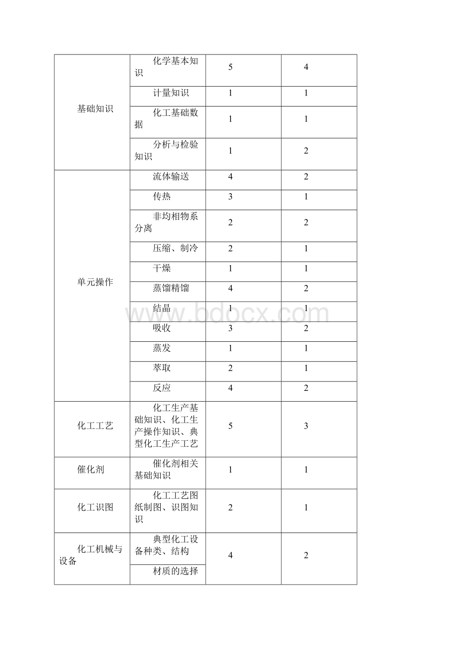 中职化工生产技术赛项规程Word格式文档下载.docx_第2页