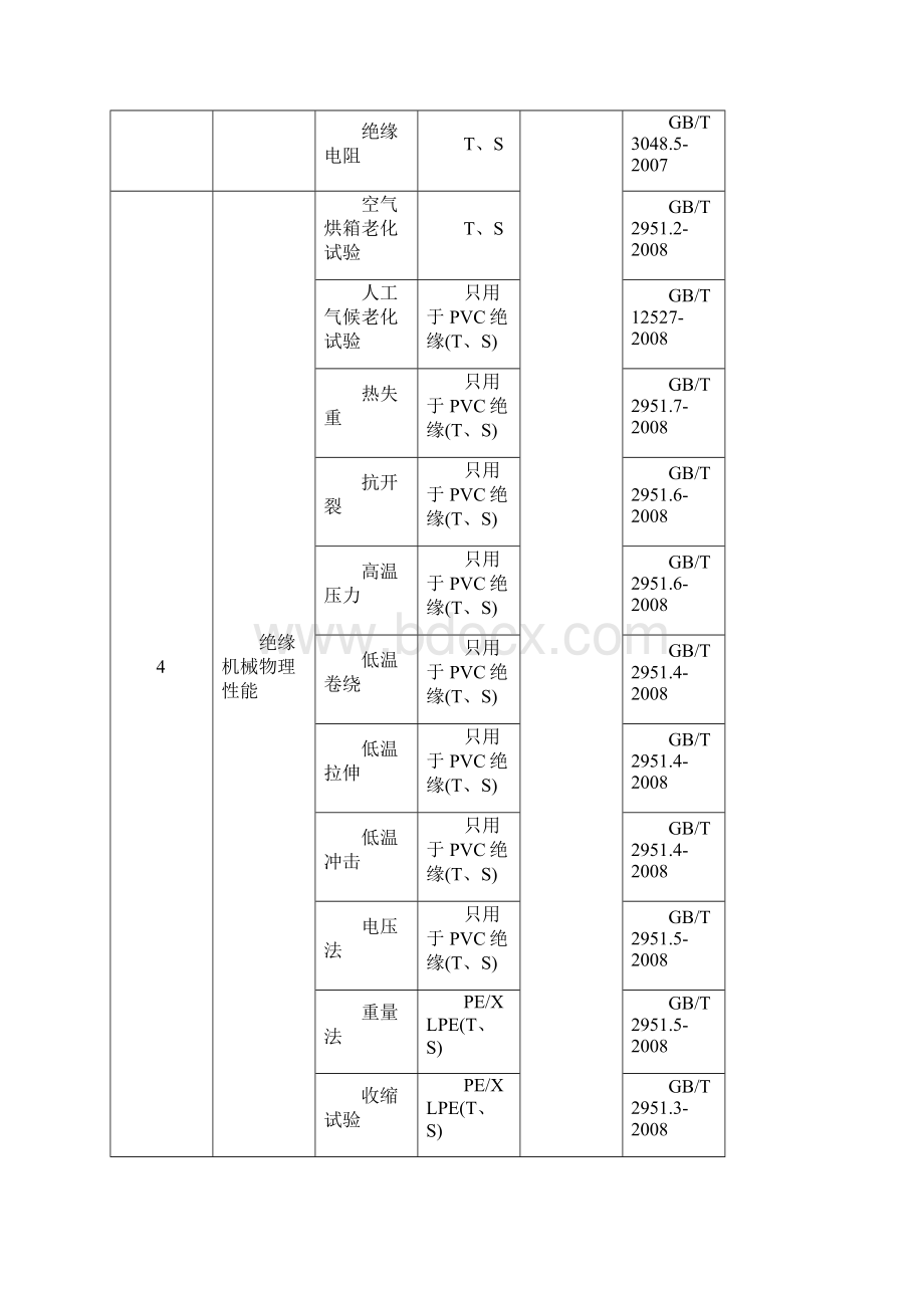 电线电缆检验项目Word文件下载.docx_第3页