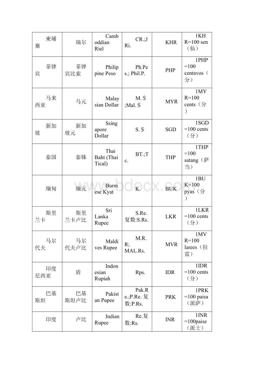 世界各国货币名称及符号Word格式.docx_第2页