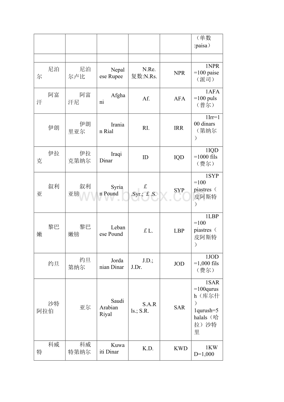 世界各国货币名称及符号Word格式.docx_第3页