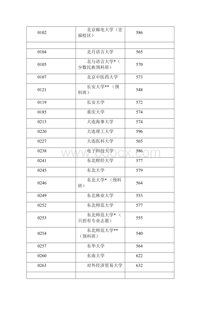 辽宁省本科各批次录取分数线Word格式文档下载.docx_第2页