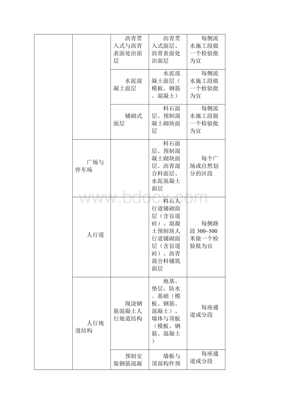 市政工程分部分项划分表全套67151Word文档格式.docx_第2页