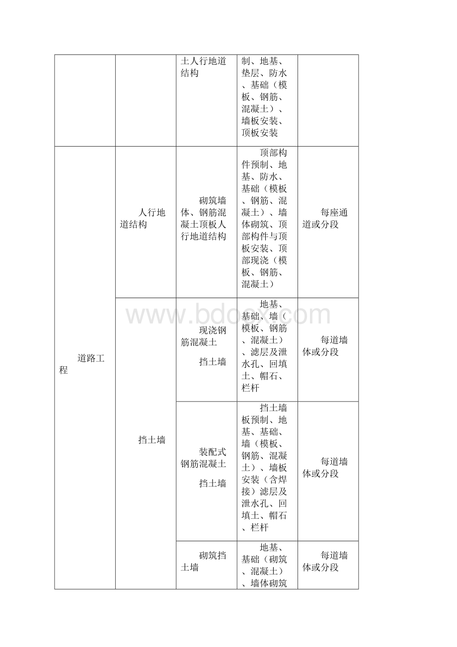 市政工程分部分项划分表全套67151Word文档格式.docx_第3页