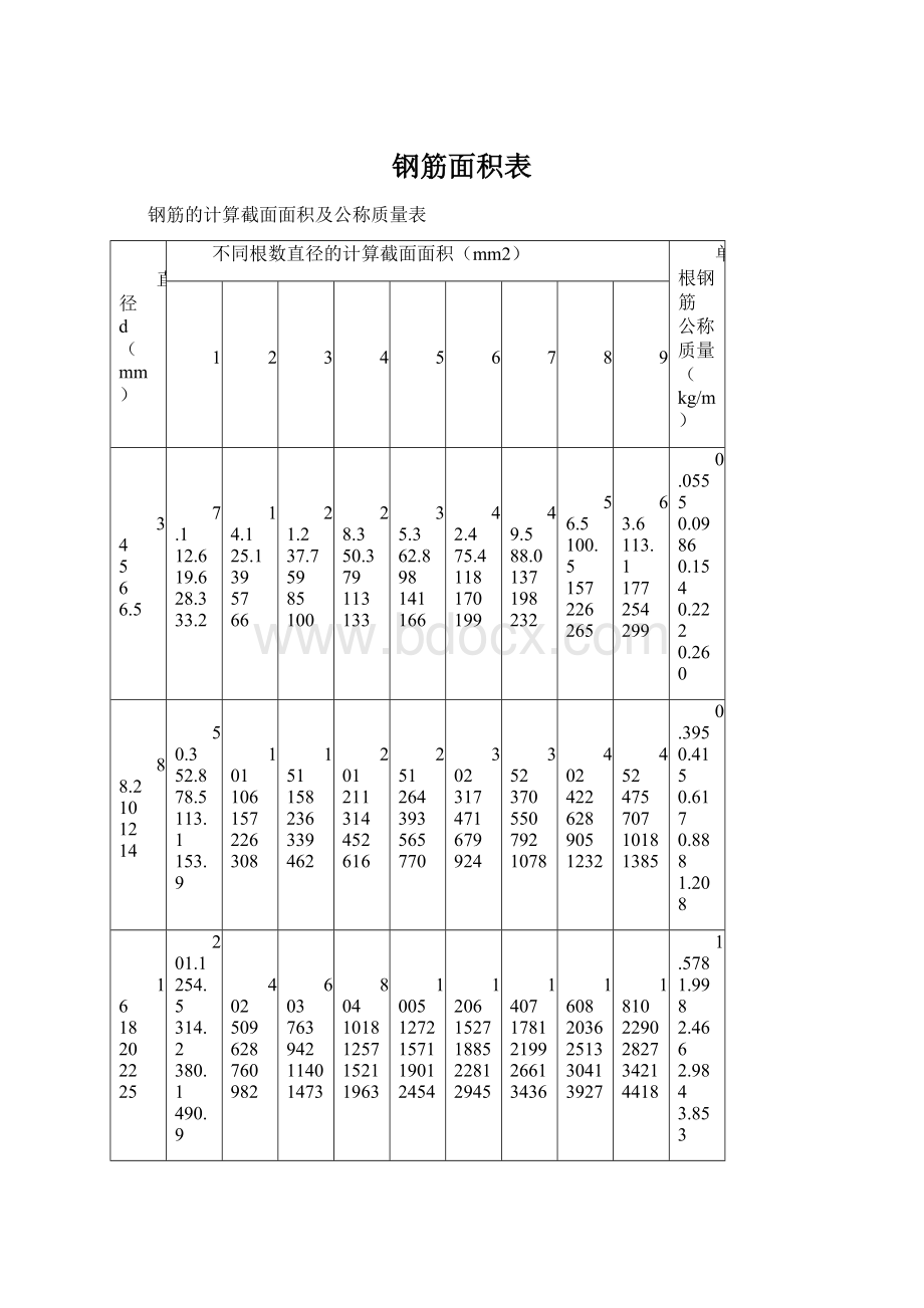 钢筋面积表Word下载.docx_第1页