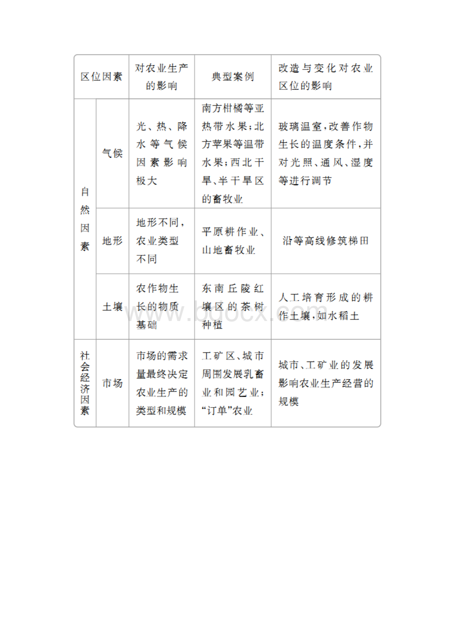 全国通用高考地理二轮复习第一篇专题与热点专题二人文地理事象及其发展第3讲农业生产教学案new.docx_第2页