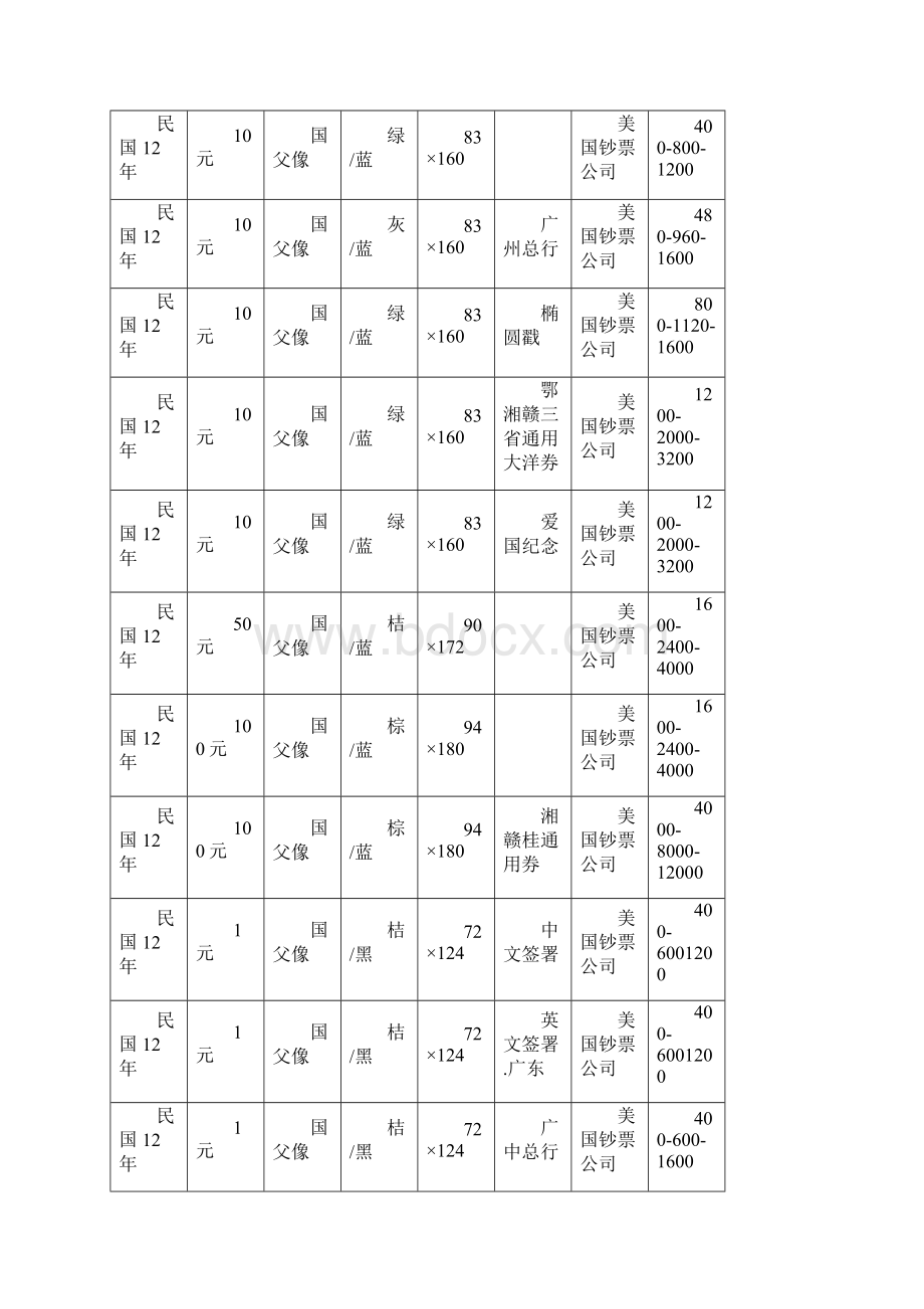 民国时期中央银行纸币参考价格.docx_第3页