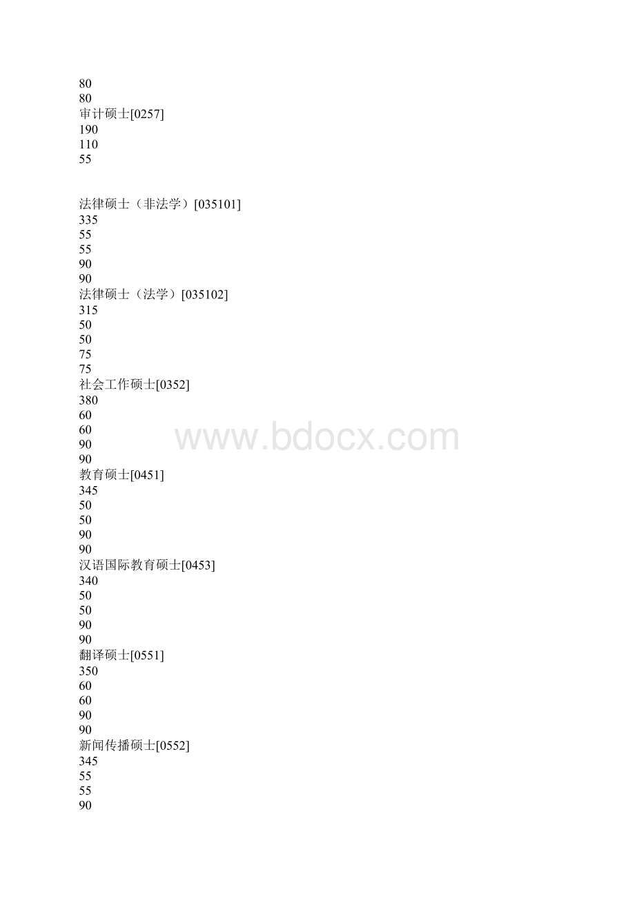 江苏南京大学考研复试分数线已公布.docx_第3页