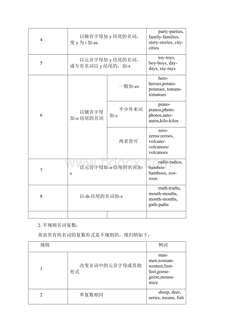 英语语法表解经典Word下载.docx_第2页