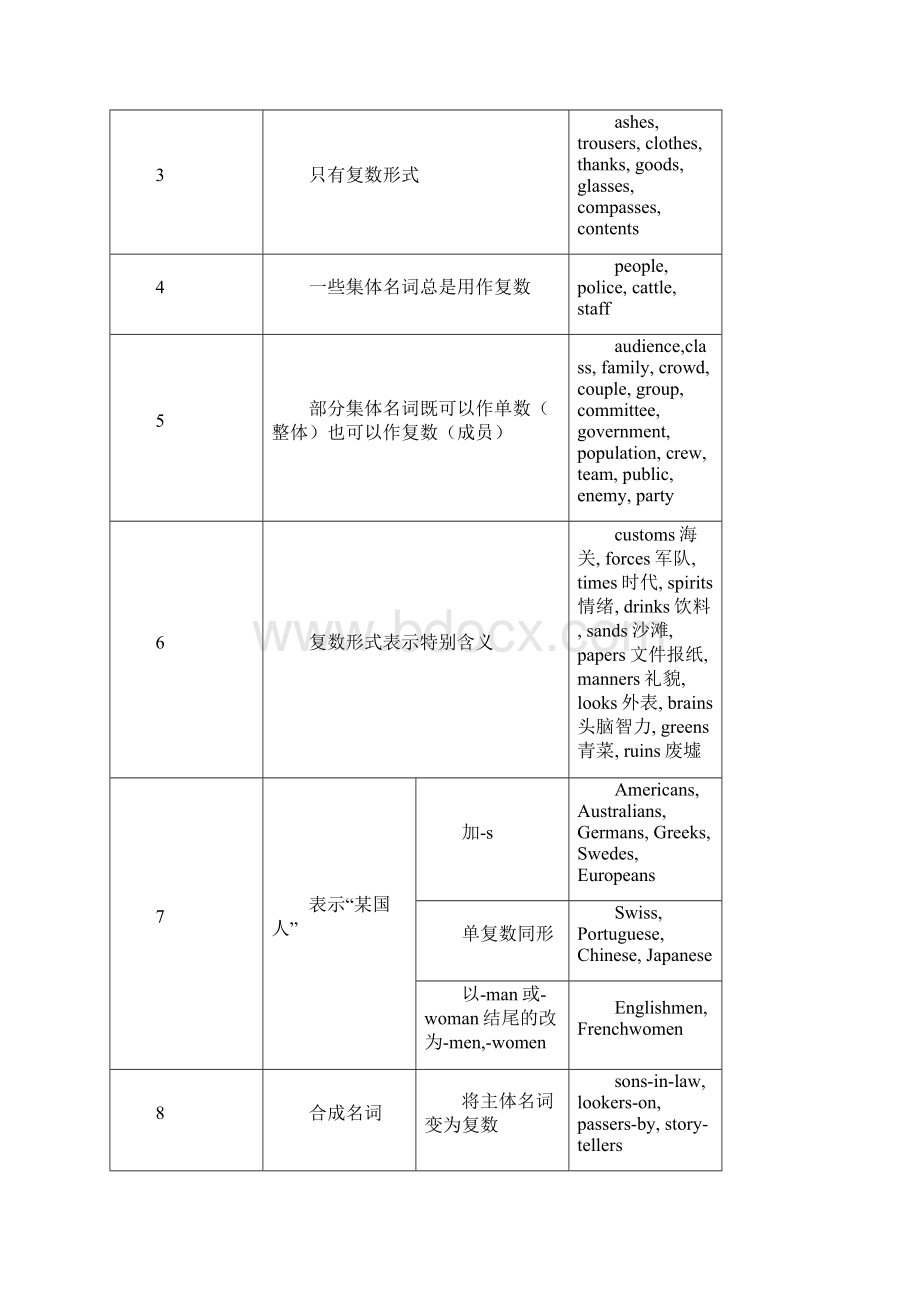 英语语法表解经典Word下载.docx_第3页