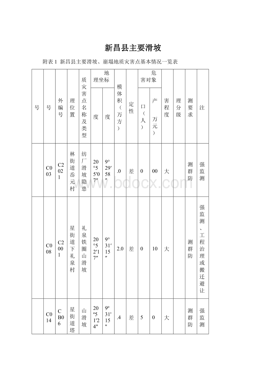 新昌县主要滑坡Word文档下载推荐.docx