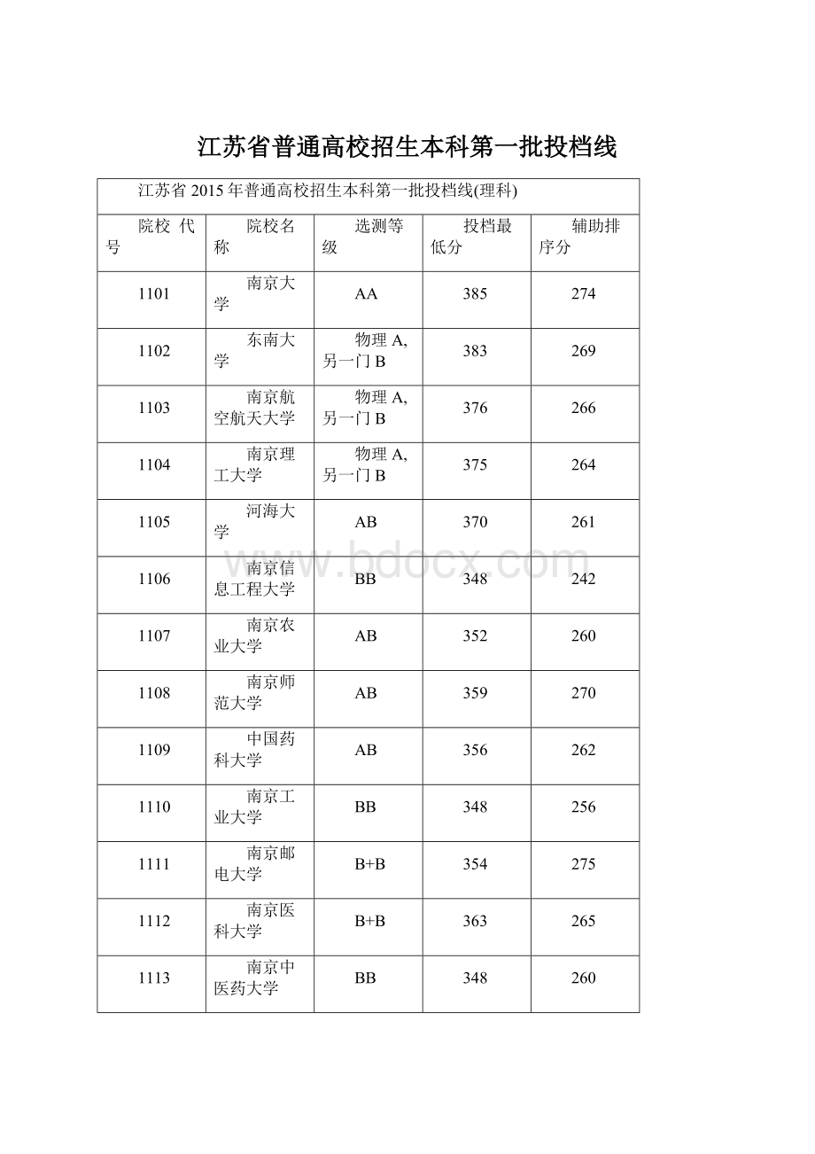 江苏省普通高校招生本科第一批投档线.docx