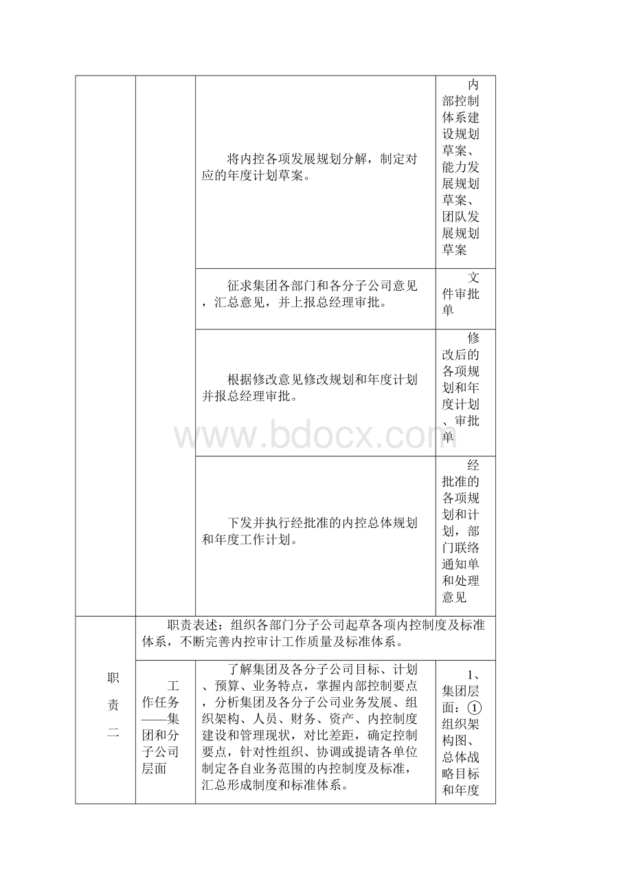 内控部岗位职责说明书.docx_第2页