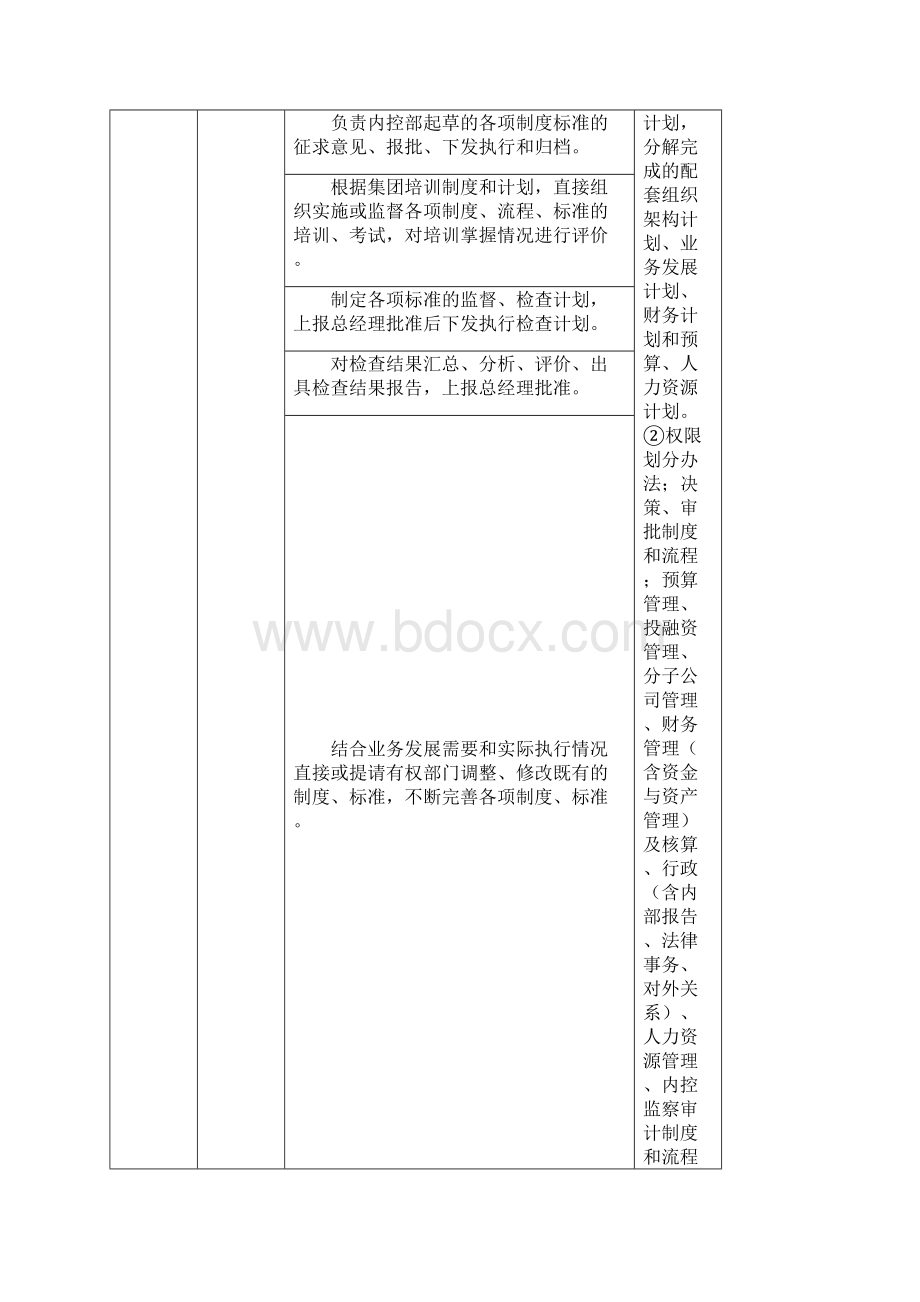 内控部岗位职责说明书.docx_第3页