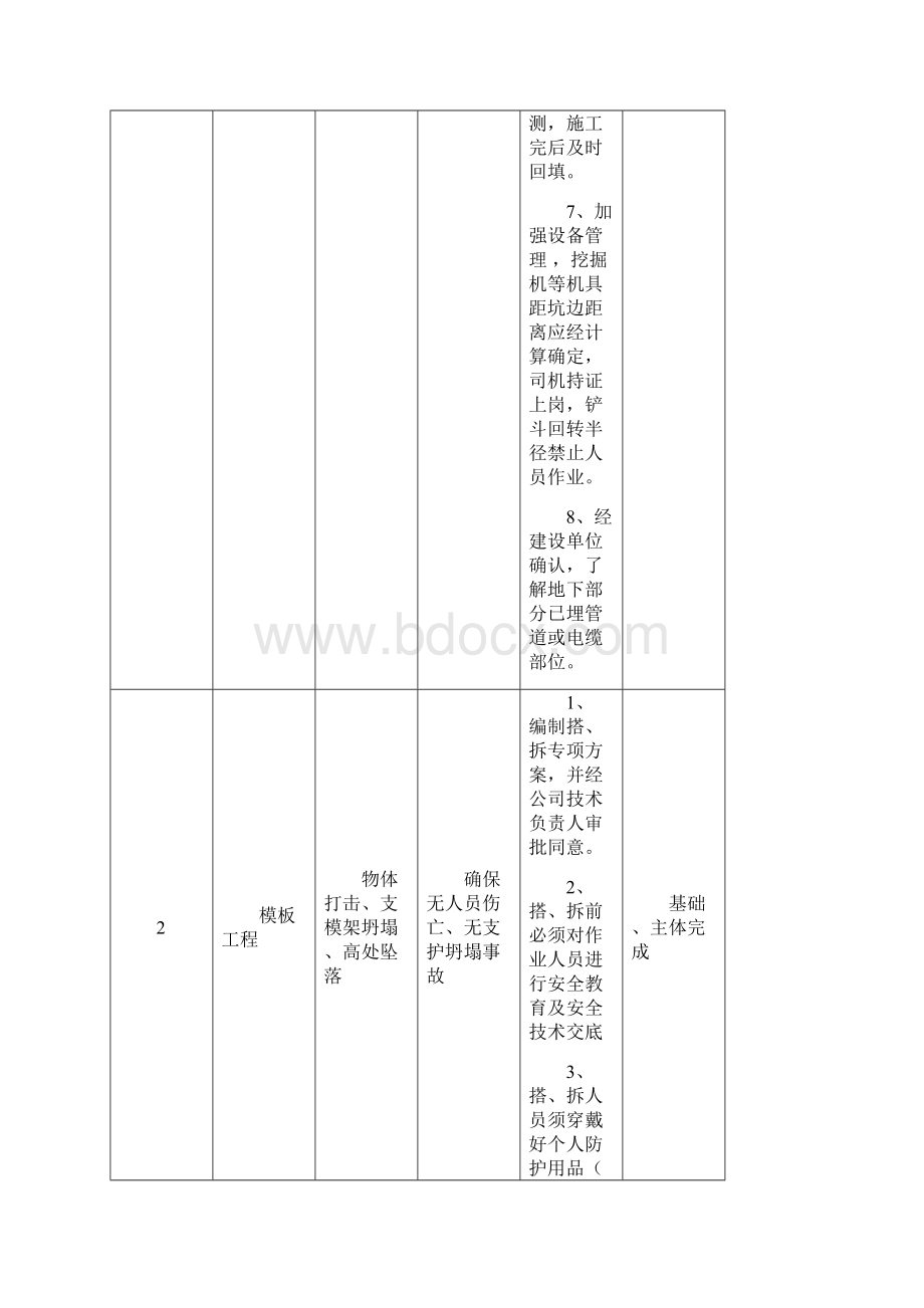 危险性较大的分部分项工程清单和安全管理措施计划.docx_第2页