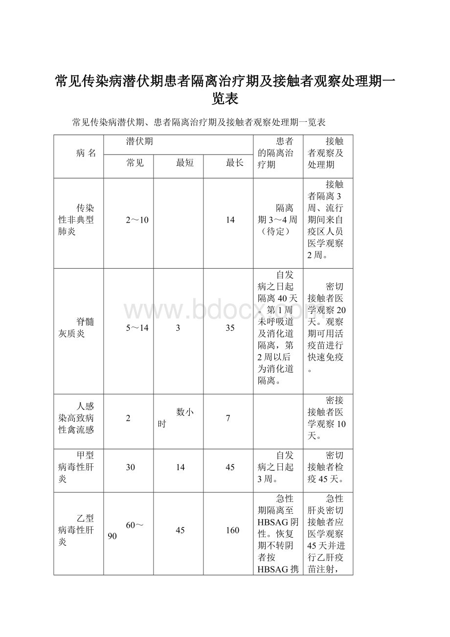 常见传染病潜伏期患者隔离治疗期及接触者观察处理期一览表.docx