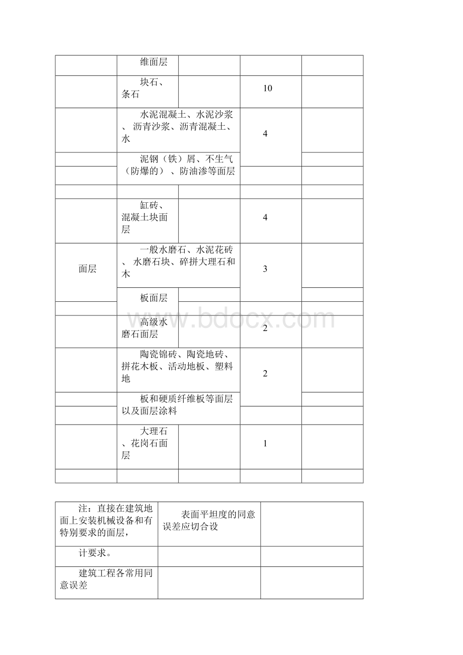 常用建筑工程允许偏差Word文件下载.docx_第2页