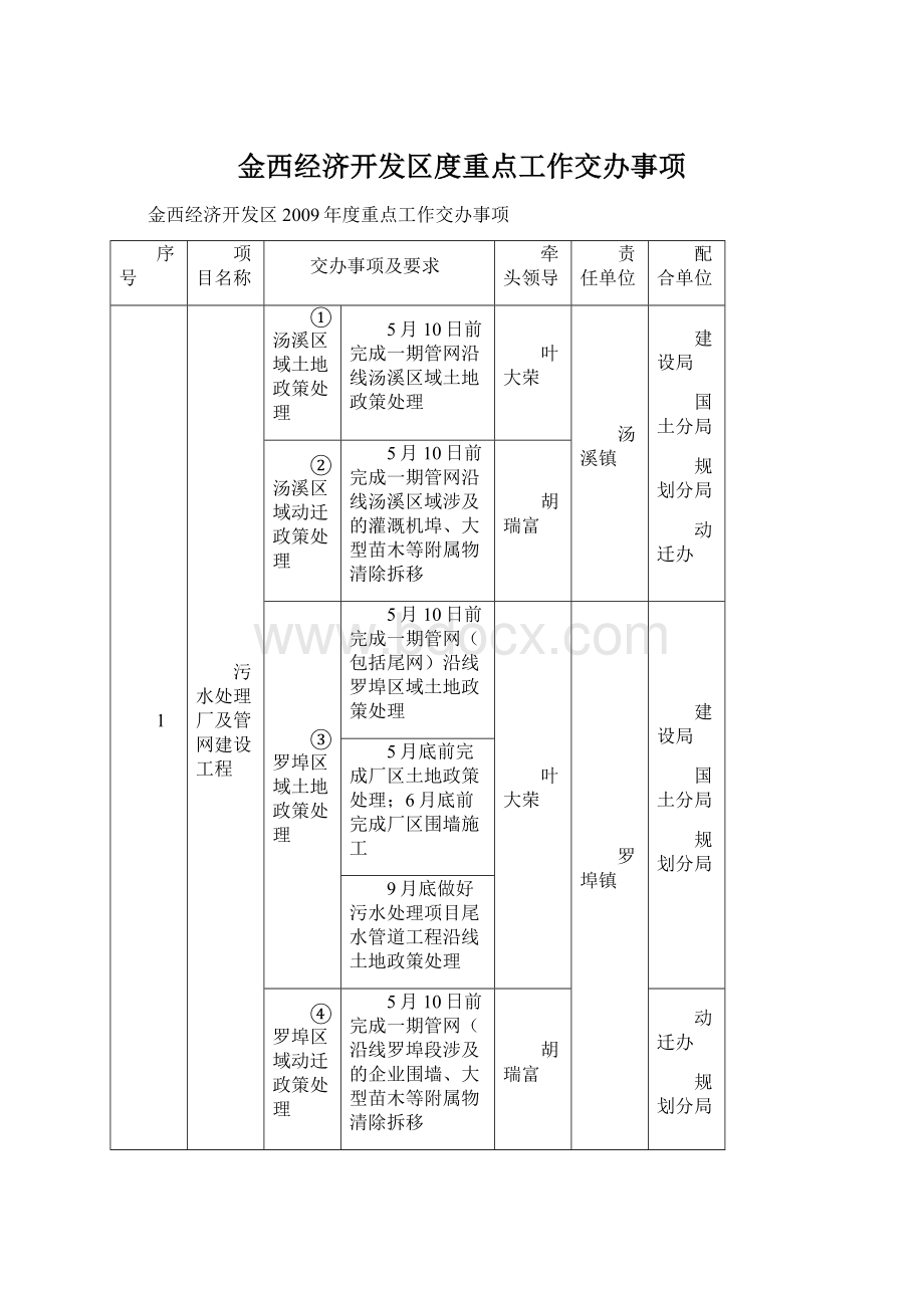 金西经济开发区度重点工作交办事项.docx_第1页