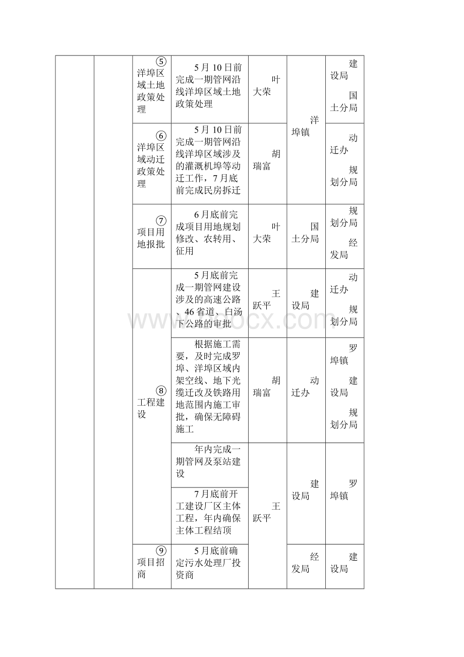 金西经济开发区度重点工作交办事项Word文档格式.docx_第2页