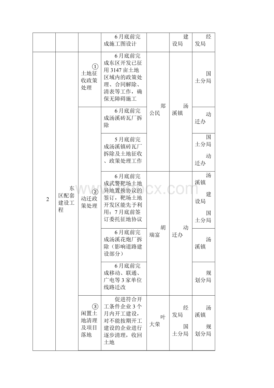 金西经济开发区度重点工作交办事项Word文档格式.docx_第3页