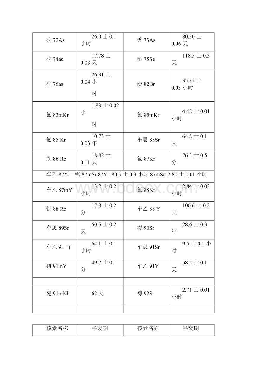 常用放射性核素名称及半衰期表.docx_第3页