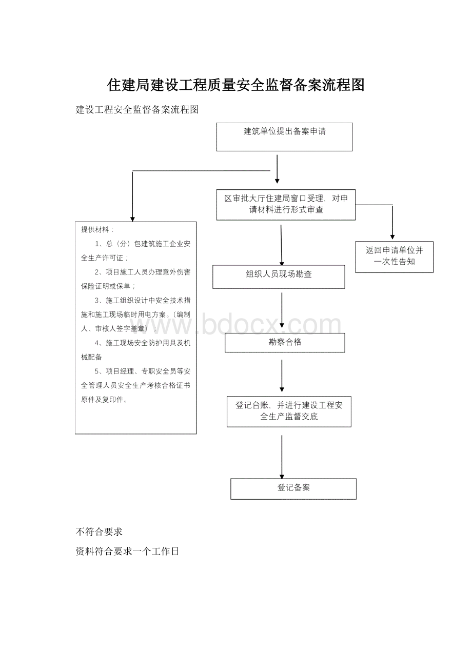 住建局建设工程质量安全监督备案流程图.docx