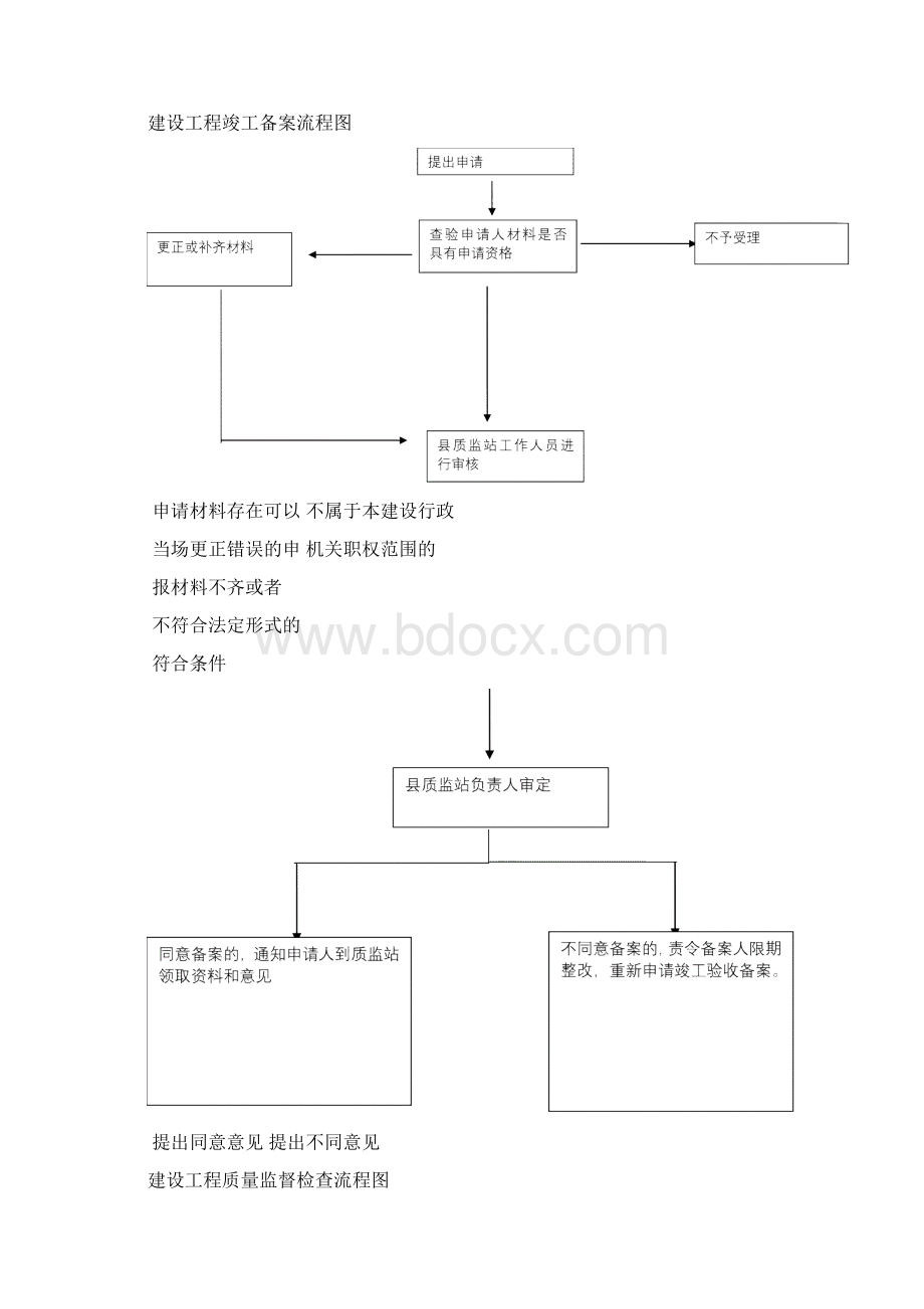 住建局建设工程质量安全监督备案流程图.docx_第2页