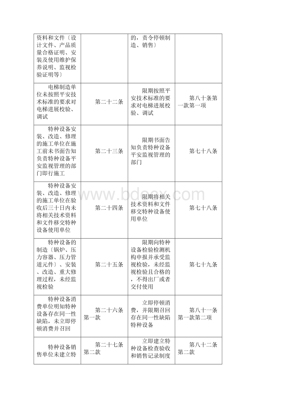 特种设备安全监察指令书填写规范特种设备安全法Word格式.docx_第3页