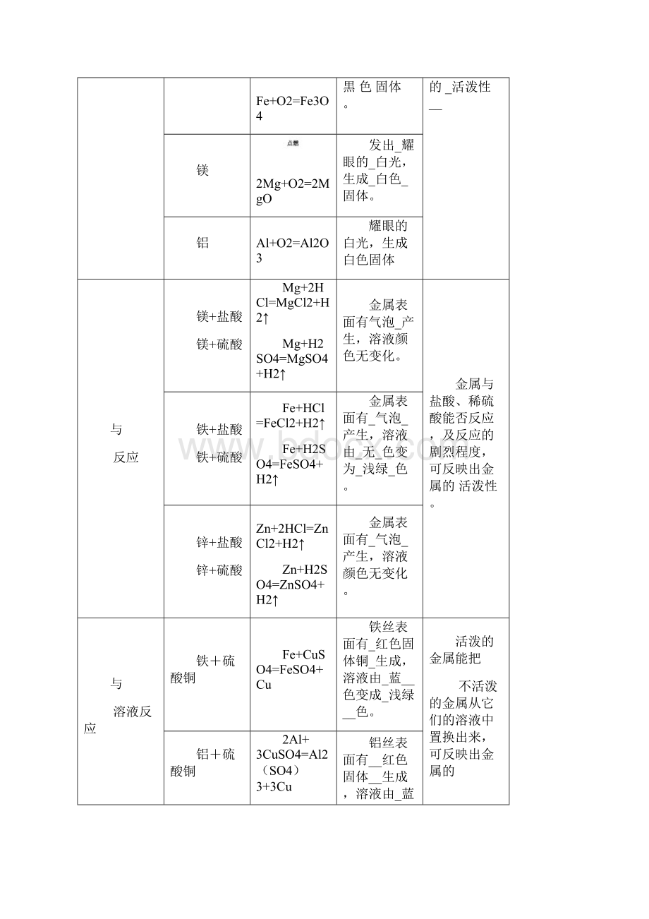 最新人教版九年级下册化学知识点汇总.docx_第3页