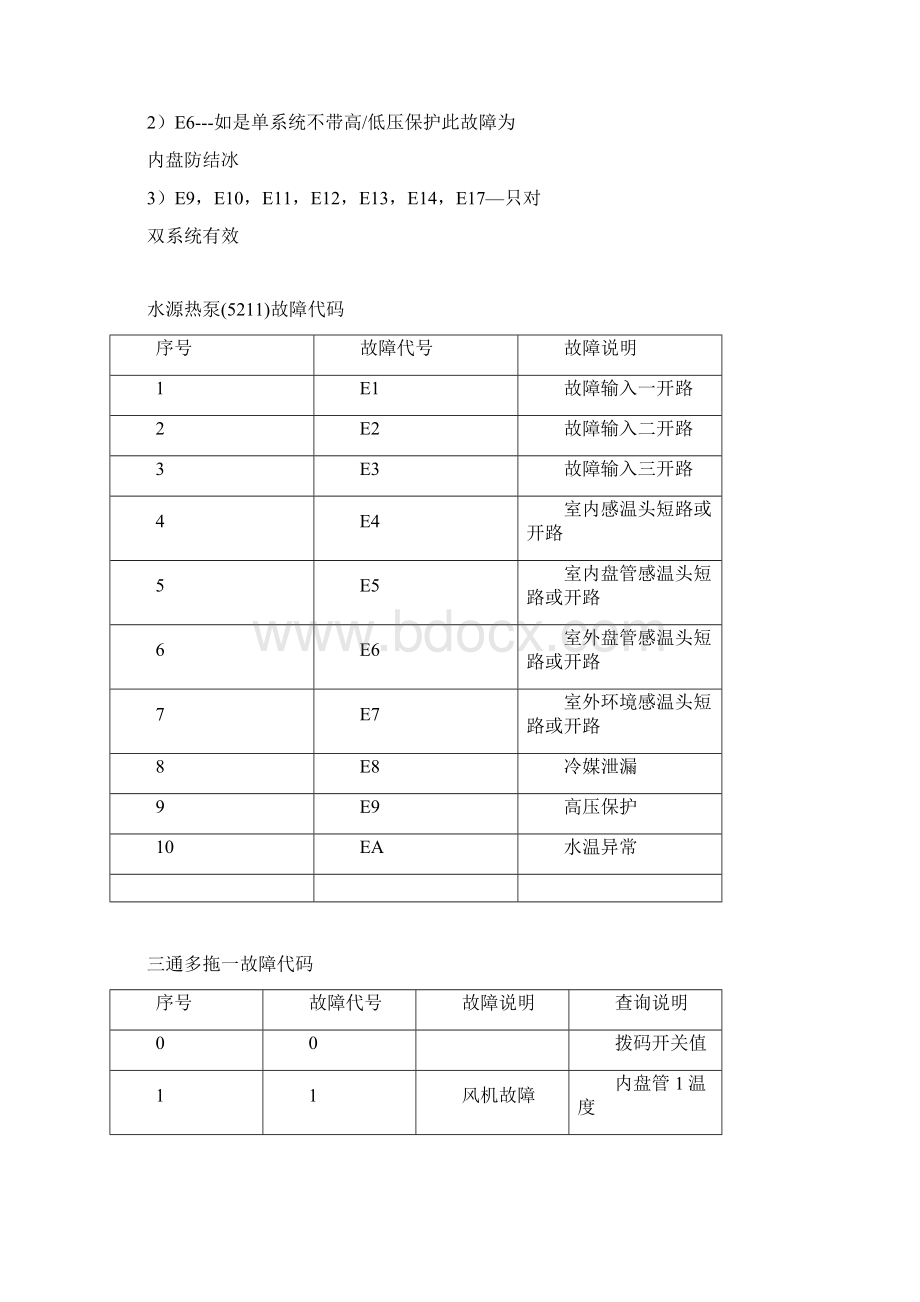 天加空调故障代码汇总Word文档格式.docx_第2页