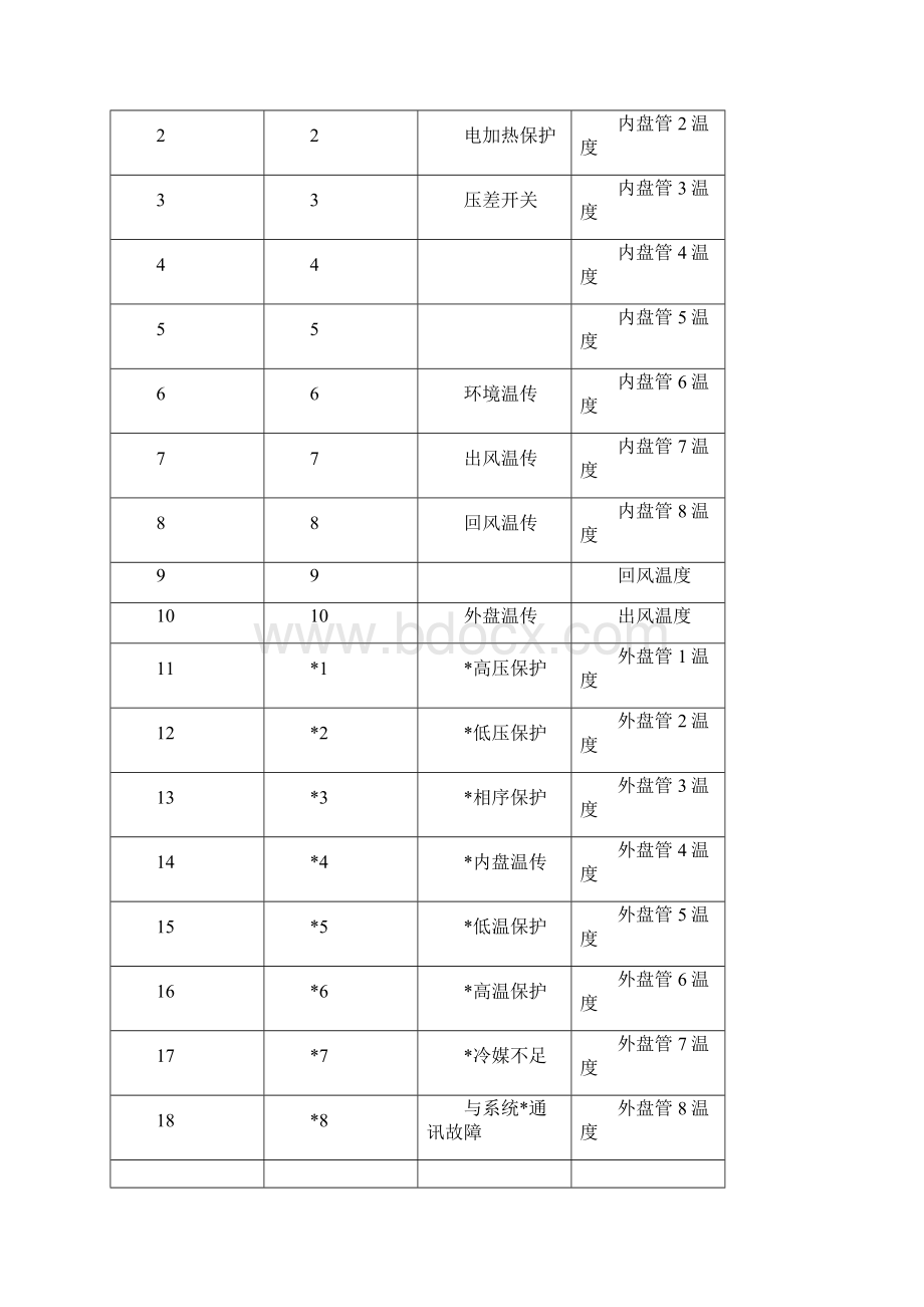 天加空调故障代码汇总Word文档格式.docx_第3页