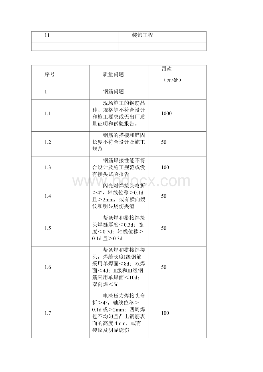 质量管理处罚细则.docx_第2页