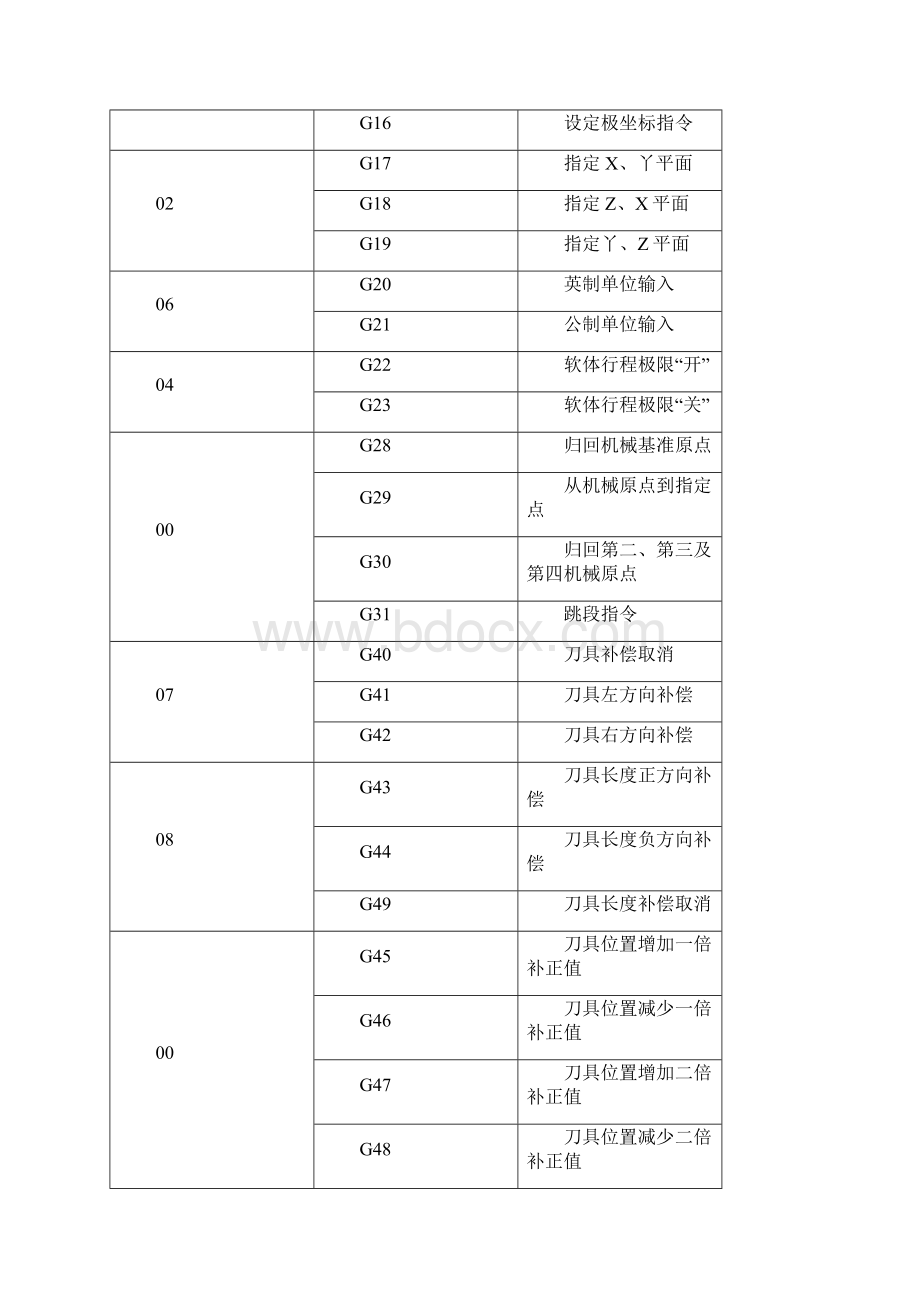 数控机床FANUC操作手册.docx_第3页