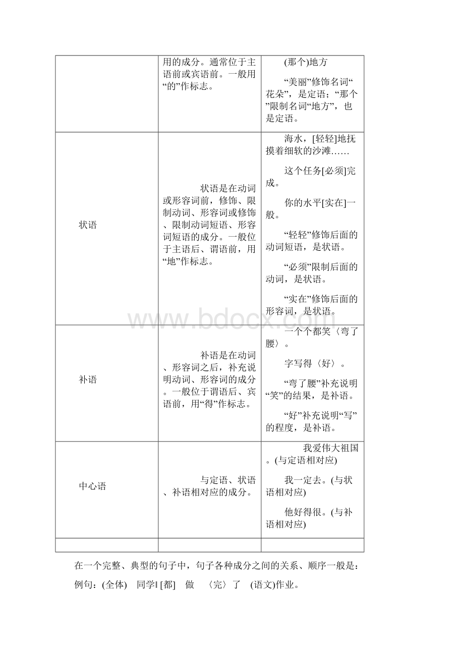 届高考语文一轮总复习 知识清单了解现代汉语句子的基本语法常识.docx_第2页