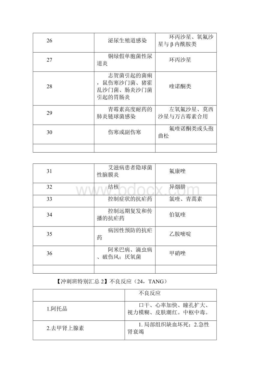 执业医师考试重点药理学.docx_第3页