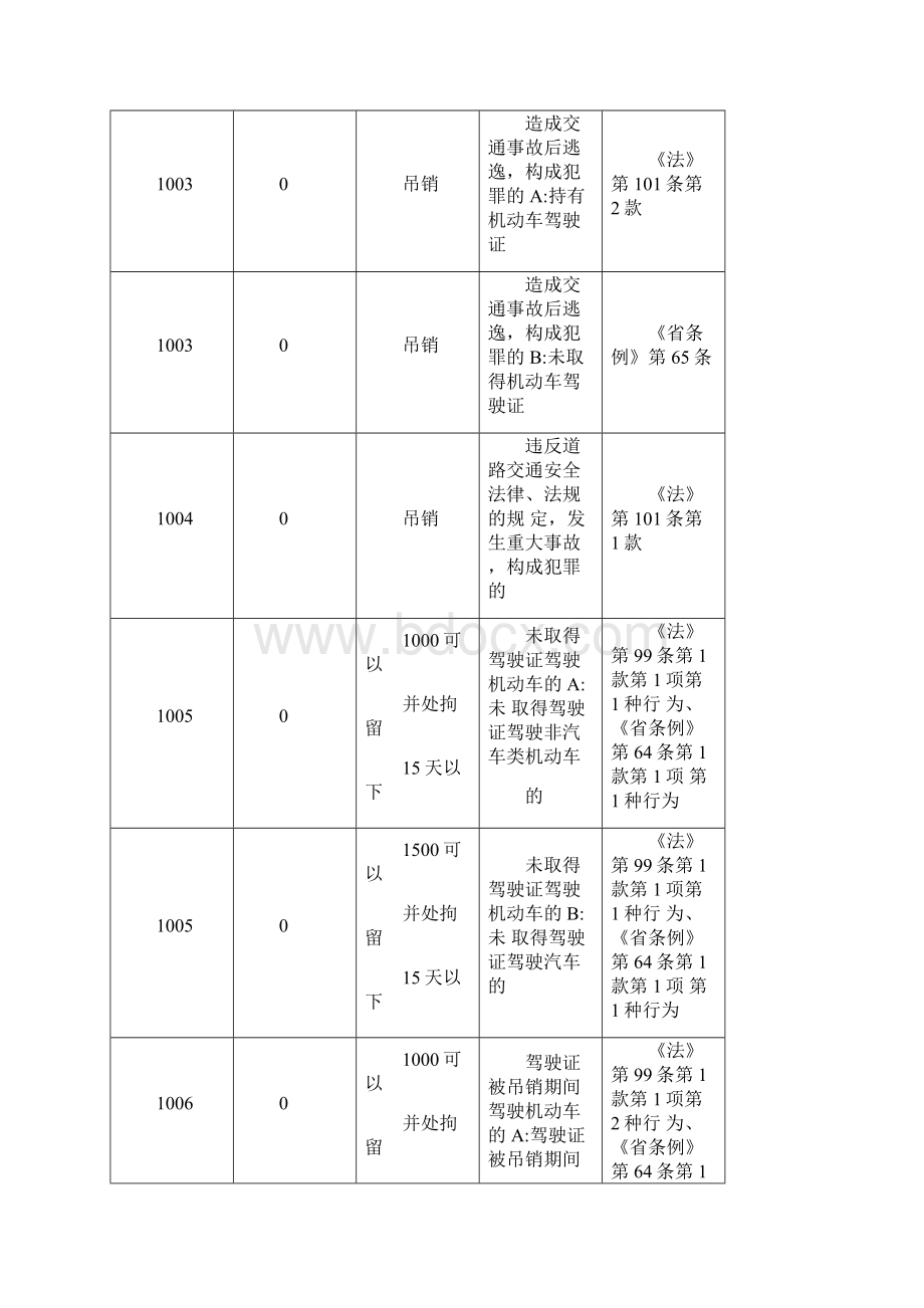 交通违章代码查询docWord文档下载推荐.docx_第2页