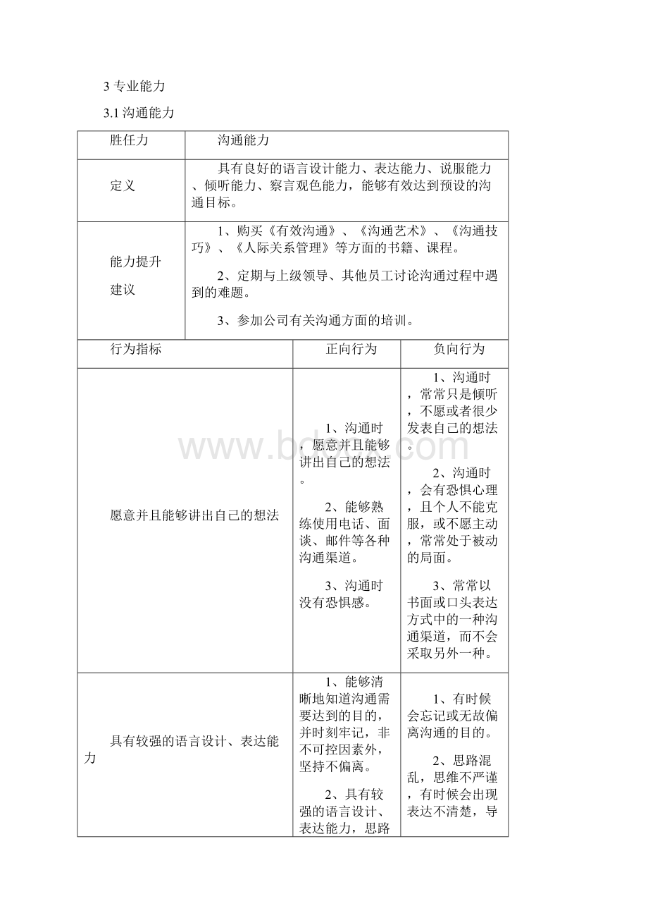 招聘主管胜任力模型新Word格式文档下载.docx_第3页