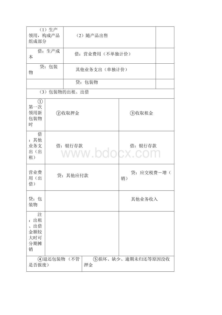 基础会计分录汇总大全.docx_第3页