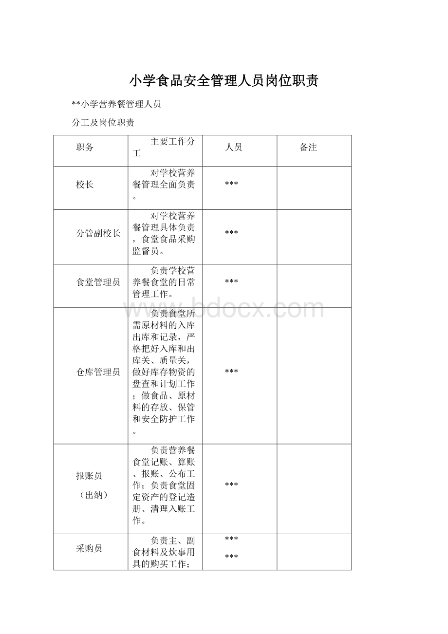 小学食品安全管理人员岗位职责.docx