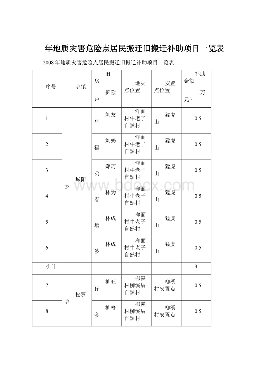 年地质灾害危险点居民搬迁旧搬迁补助项目一览表Word格式.docx_第1页