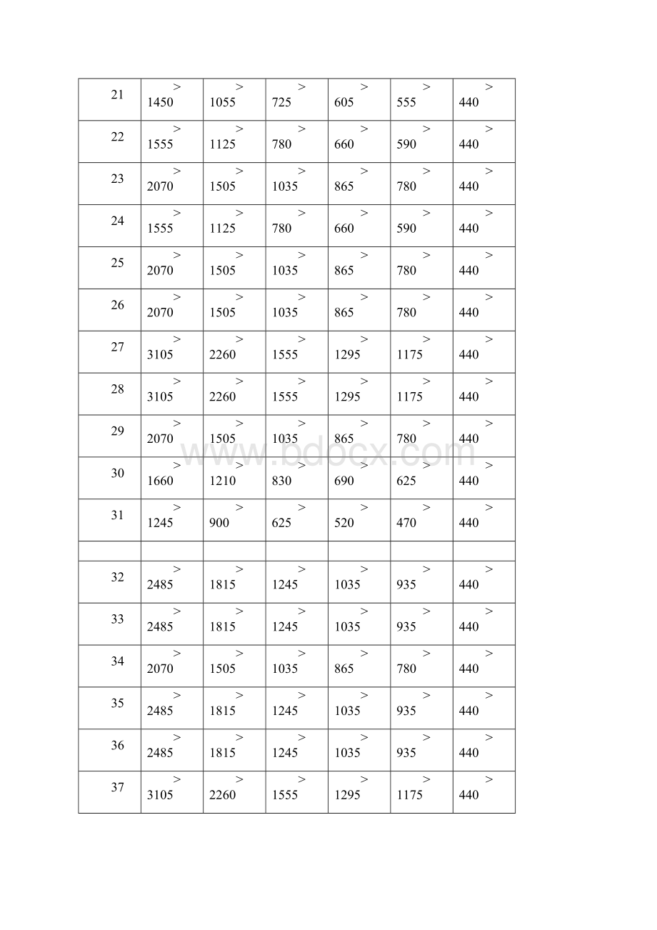 河南省工业项目建设用地控制指标最新docx.docx_第3页