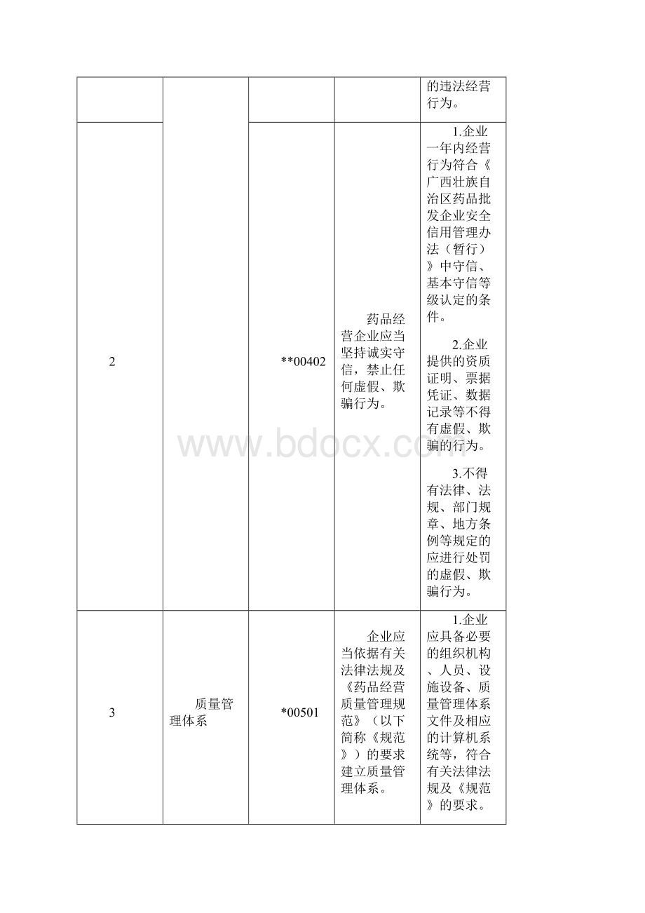 广西壮族自治区药品经营质量管理规范认证检查细则.docx_第3页