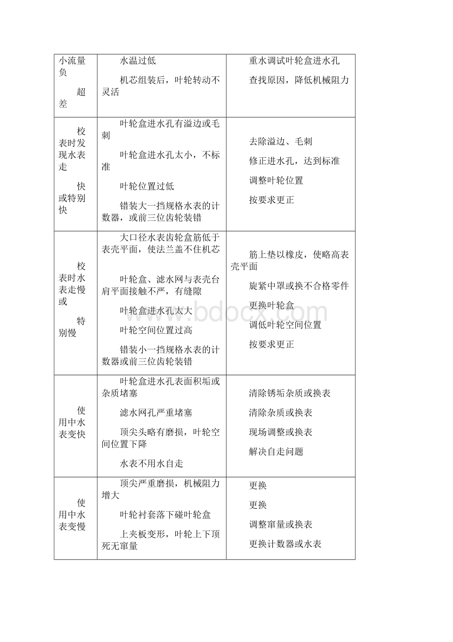 水表使用的常见问题和解决方法.docx_第2页