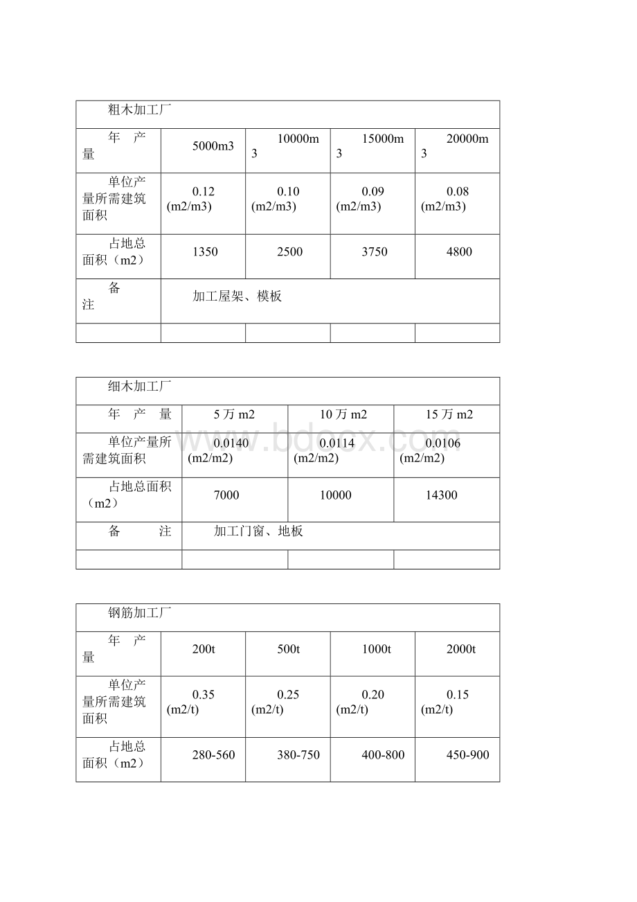 建筑工地临时设施参考指标Word文件下载.docx_第3页